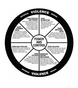 domestic violence wheel in spanish